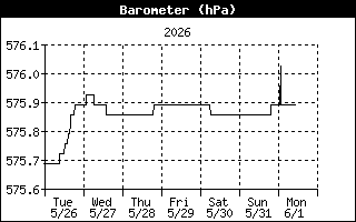 Barometer History