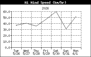 High Wind Speed History
