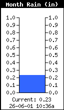 Monthly Rain Total