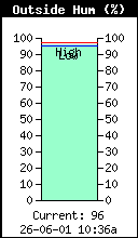 Current Outside Humidity