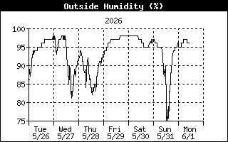 Outside Humidity History