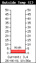 Current Outside Temperature