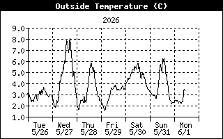 Outside Temperature History