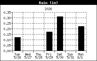 Total Rain History