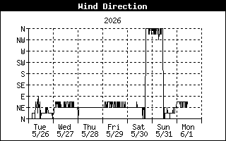 Wind Direction History