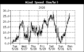 Average Wind Speed History
